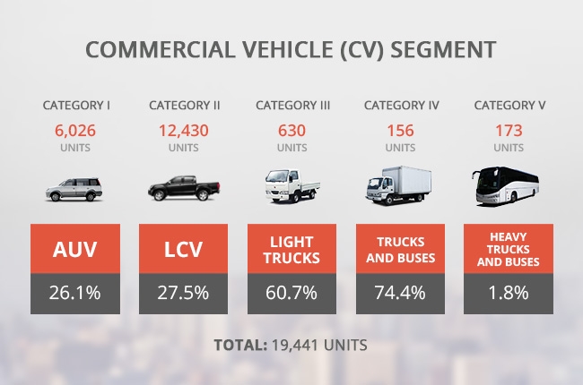 CAMPI reports 27.8% growth in PH auto sales last January 2017 | Autodeal