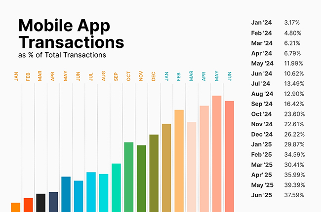 AutoDeal App Transactions