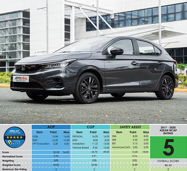 Honda City Hatchback ASEAN NCAP Score