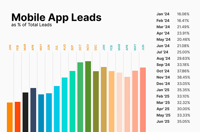 Mobile App Leads