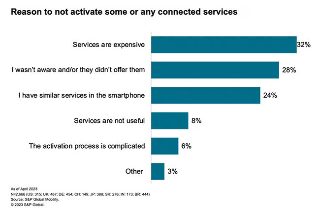 S&P Global Mobility Survey Results 2