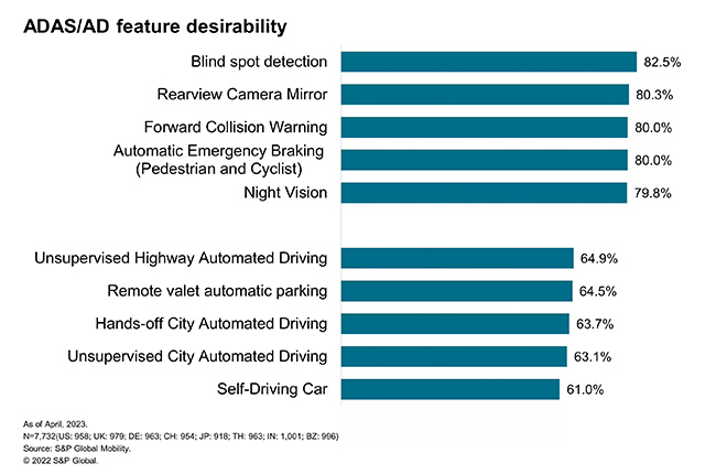 S&P Global Mobility Survey Results 3