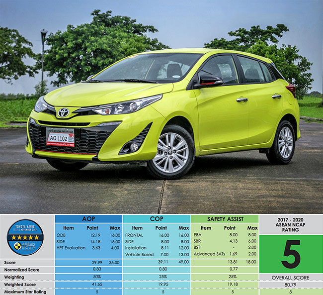 Safest hatchbacks in the Philippines according to the ASEAN NCAP | Autodeal